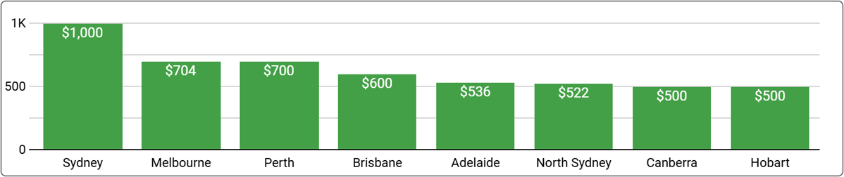 Australian National Office Space Price by City - Q1 2025