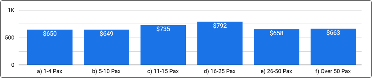 Australian National Office Space Price by Office Size - Q1 2025