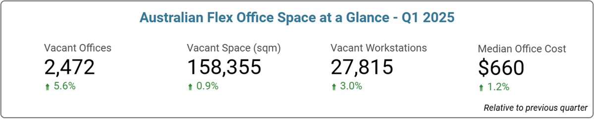 Australian National Office Space Price & Availability Statistics - Q1 2025
