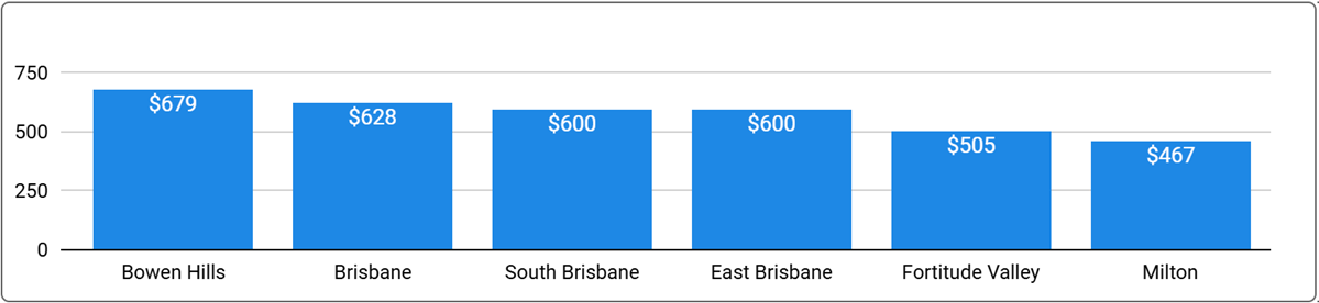 Brisbane Office Space Price by Suburb - Q1 2025