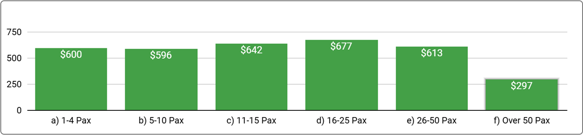 Brisbane Office Space Price by Office Size - Q1 2025