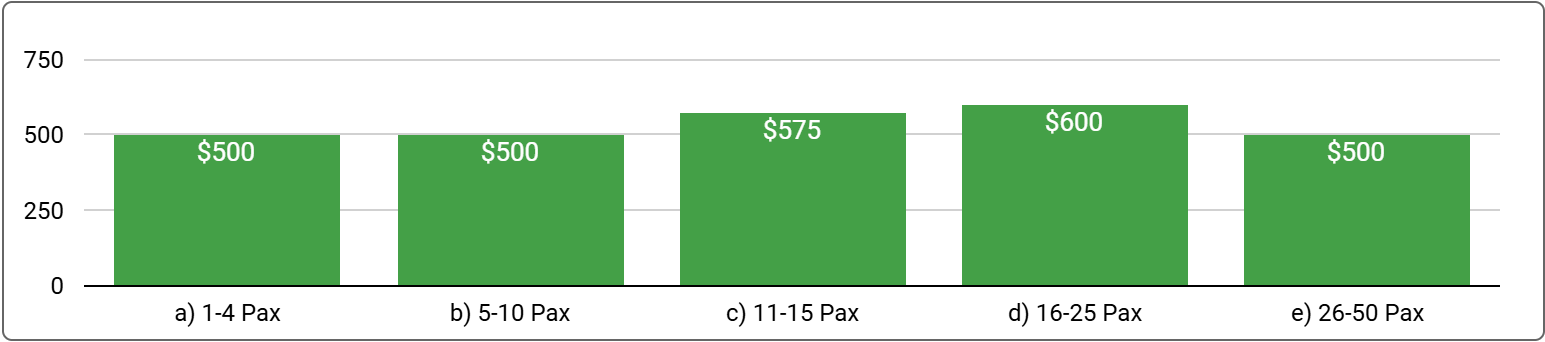 Canberra Office Space Price by Suburb - Q1 2025