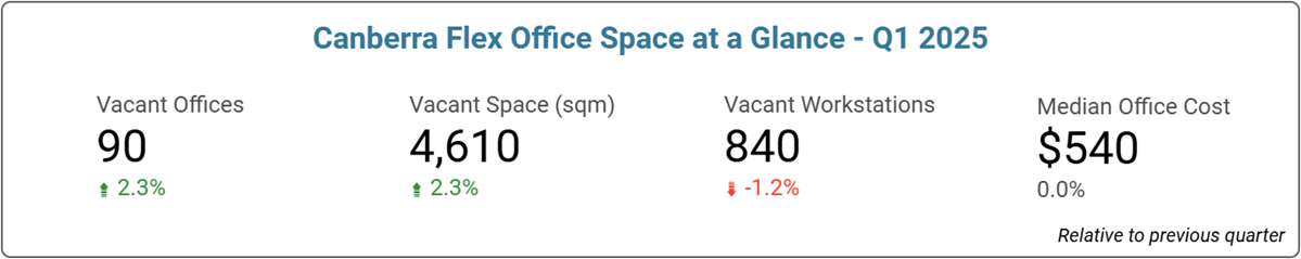 Canberra Office Space Price & Availability Statistics - Q1 2025