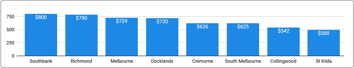 Melbourne Office Space Price by Suburb - Q1 2025