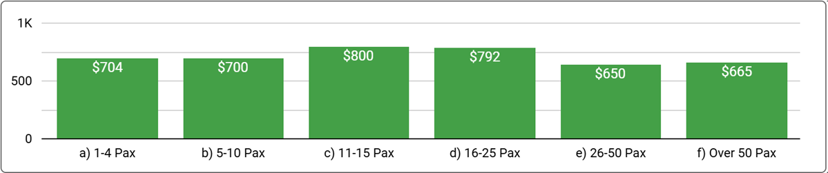Melbourne Office Space Price by Office Size - Q1 2025