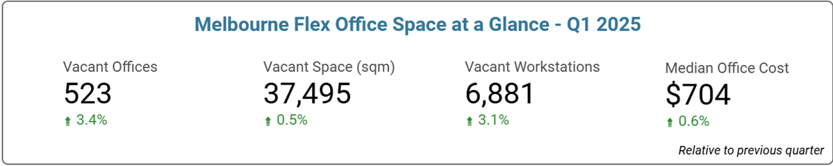 Melbourne Office Space Price & Availability Statistics - Q1 2025