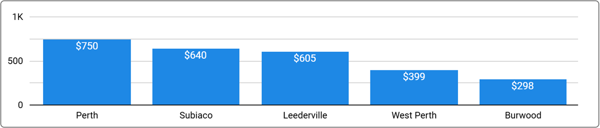 Perth Office Space Price by Suburb - Q1 2025