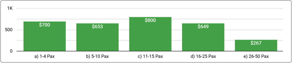 Perth Office Space Price by Office Size - Q1 2025