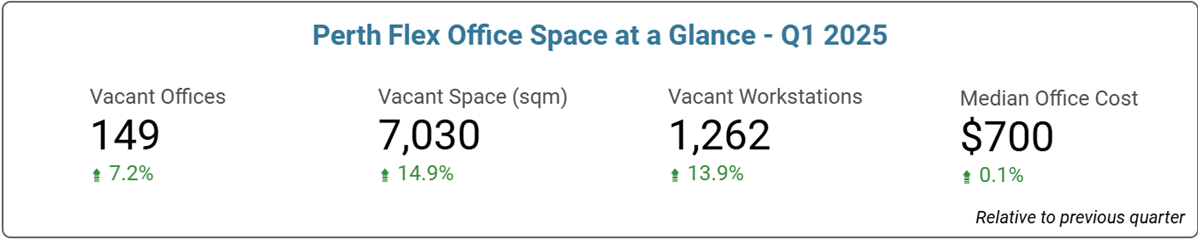Perth Office Space Price & Availability Statistics - Q1 2025
