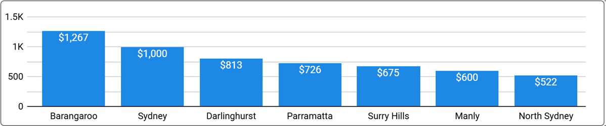 Sydney Office Space Price by Suburb - Q1 2025