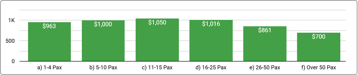 Sydney Office Space Price by Office Size - Q1 2025