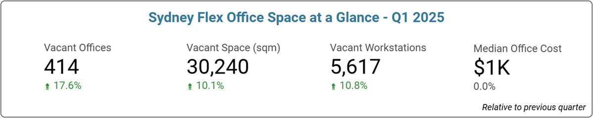 Sydney Office Space Price & Availability Statistics - Q1 2025