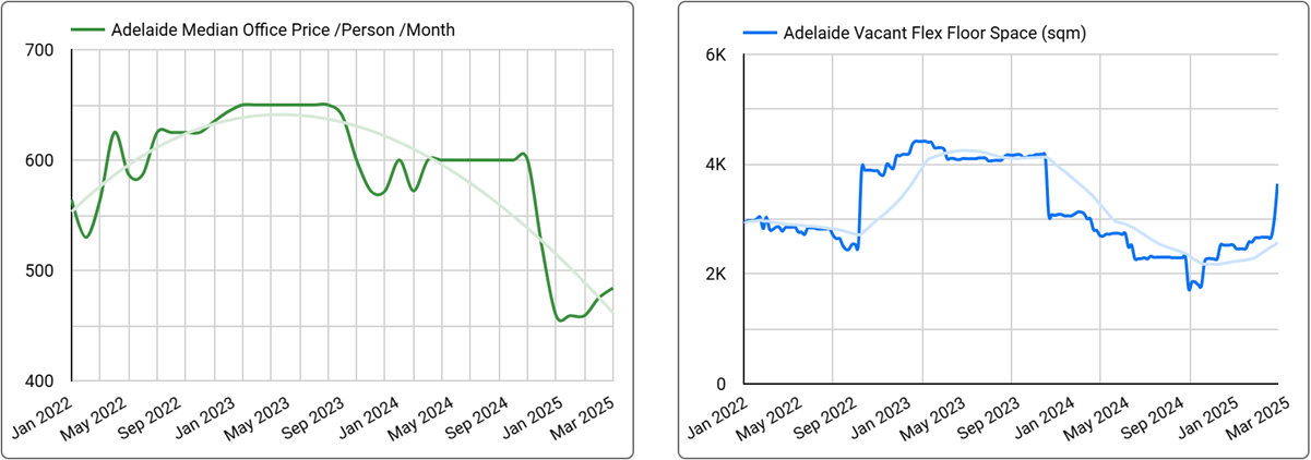 Adelaide Office Space Price & Availability Trends - Q1 2025