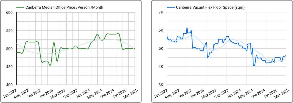Canberra Office Space Price & Availability Trends - Q1 2025