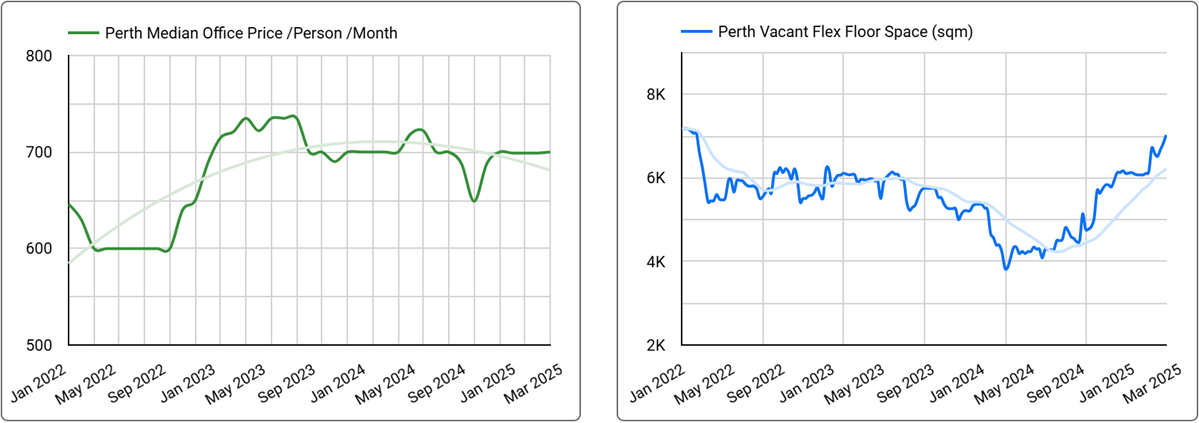 Perth Office Space Price & Availability Trends - Q1 2025
