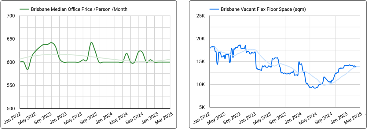 Brisbane Office Space Price & Availability Trends - Q1 2025
