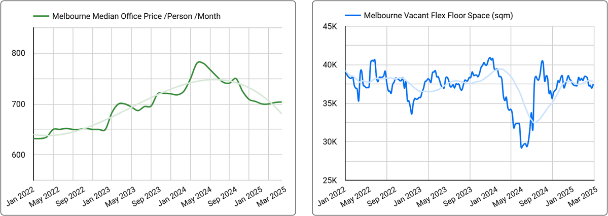 Melbourne Office Space Price & Availability Trends - Q1 2025