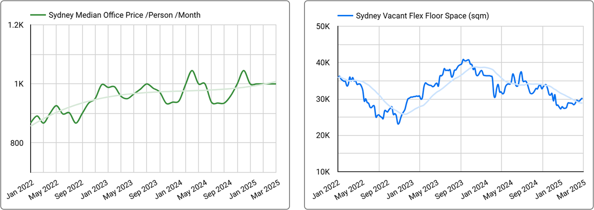 Sydney Office Space Price & Availability Trends - Q1 2025