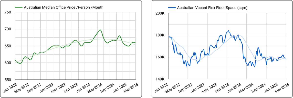 Australian National Office Space Price & Availability Trends - Q1 2025