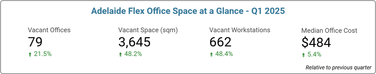 Adelaide Office Space Price & Availability Statistics - Q1 2025