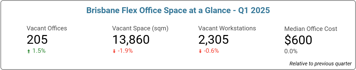 Brisbane Office Space Price & Availability Statistics - Q1 2025