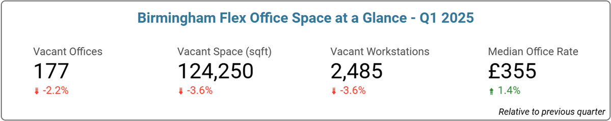 Birmingham Office Space Price & Availability Statistics - Q1, 2025