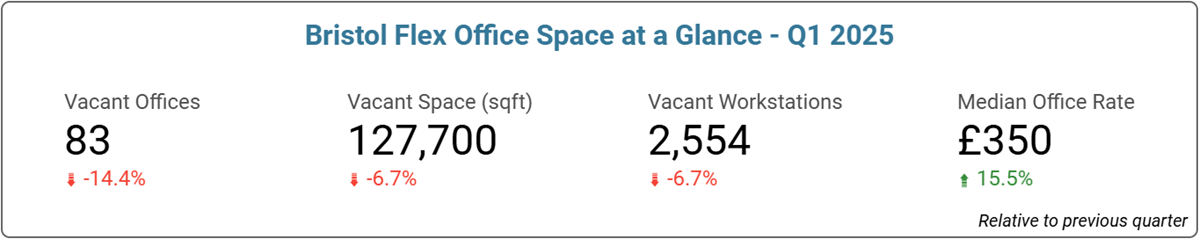 Bristol Office Space Price & Availability Statistics - April 2025