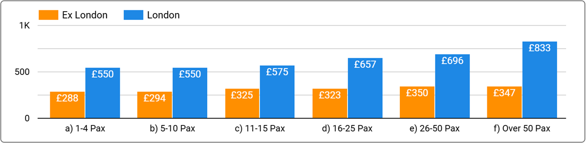 London vs UK Office Space Price by Office Size - Q1, 2025