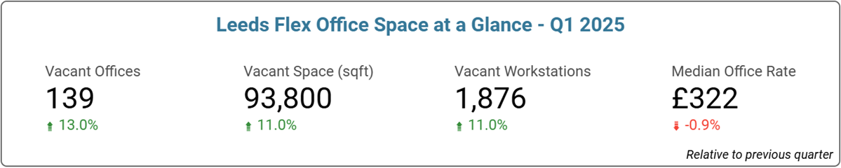 Leeds Office Space Price & Availability Statistics - Q1, 2025