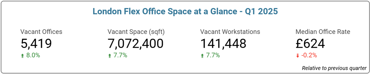 London Office Space Price & Availability Statistics - Q1, 2025