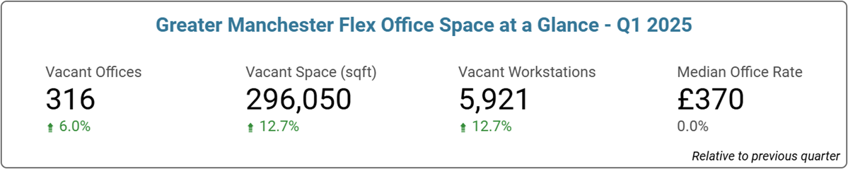 Manchester Office Space Price & Availability Statistics - Q1, 2025