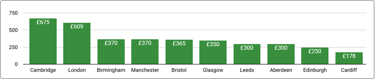 UK Office Space Price by Region - Q1, 2025