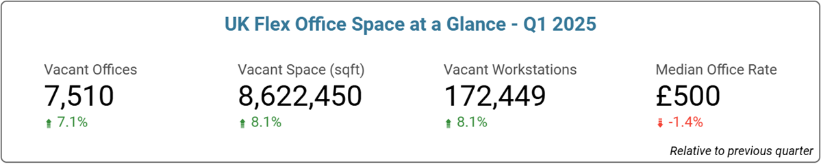 UK Office Space Price & Availability Statistics - Q1, 2025