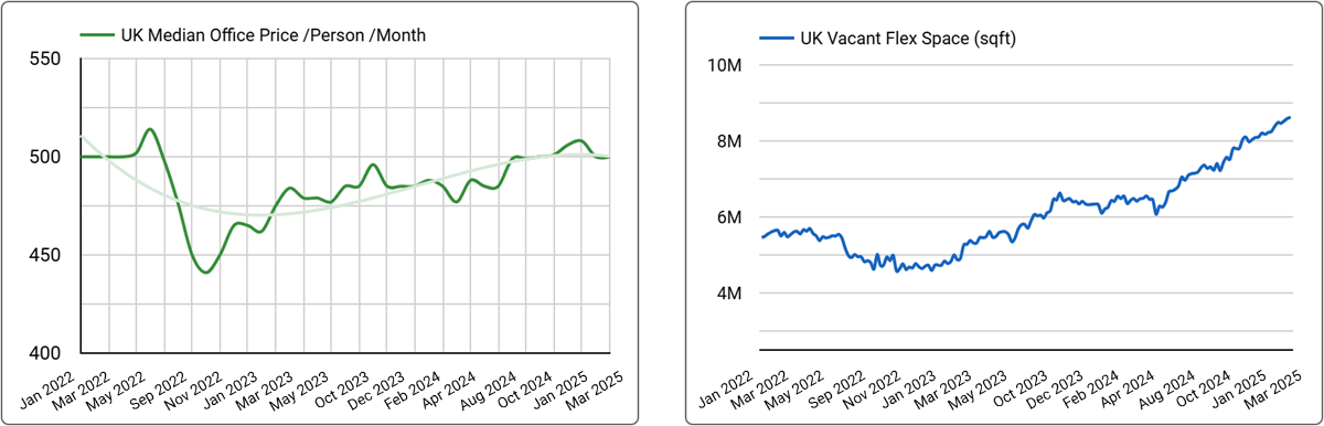 UK Office Space Price & Availability Trends - Q1, 2025