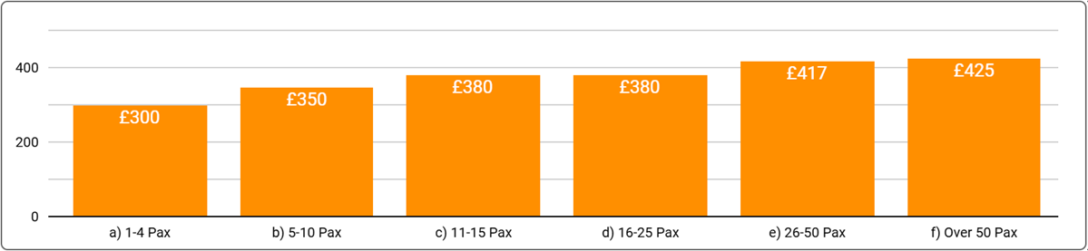 Birmingham Office Space Price by Office Size - Q1, 2025