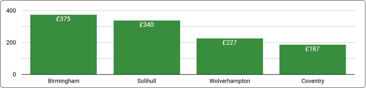 Birmingham Office Space Price by Town - Q1, 2025
