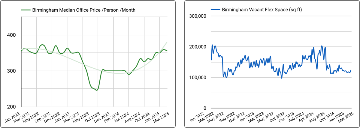 Birmingham Office Space Price & Availability Trends - Q1, 2025