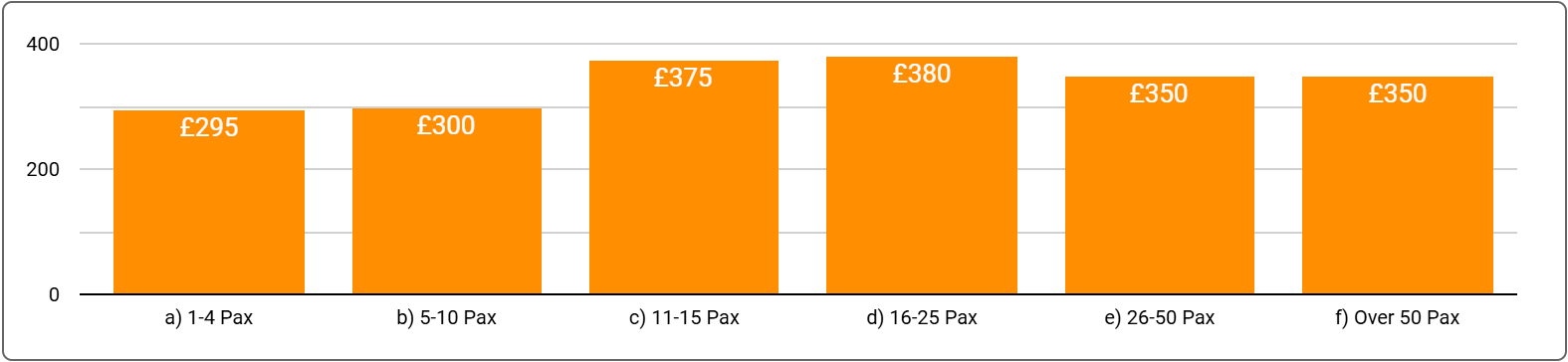 Bristol Office Space Price by Office Size - Q1, 2025