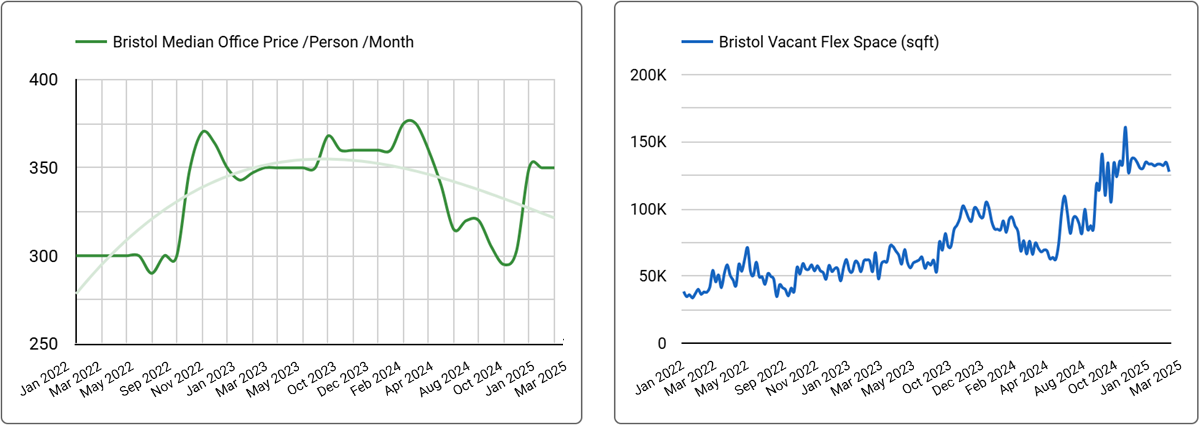 Bristol Office Space Price & Availability Trends - Q1, 2025