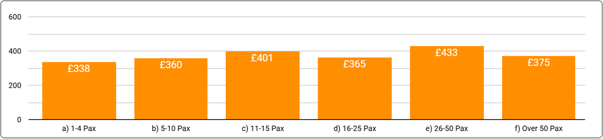 Manchester Office Space Price by Office Size - Q1, 2025