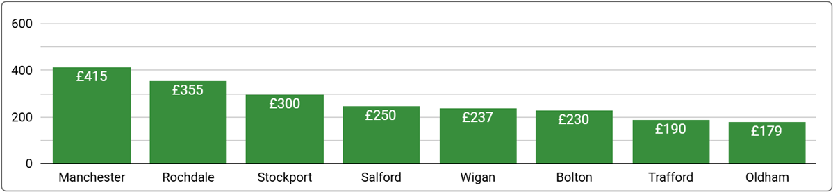 Manchester Office Space Price by Region - Q1, 2025