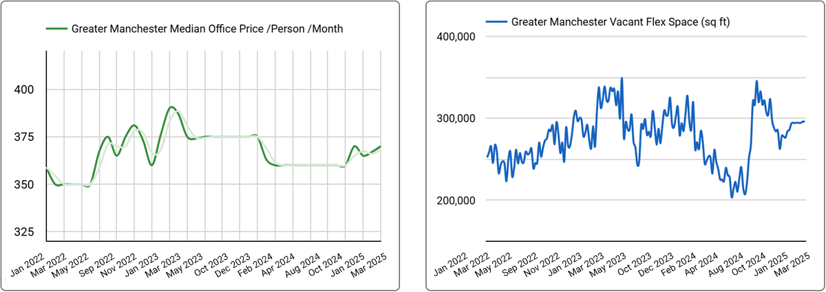 Manchester Office Space Price & Availability Trends - Q1, 2025
