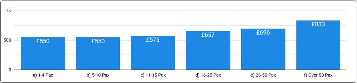 London Office Space Price by Office Size - Q1, 2025