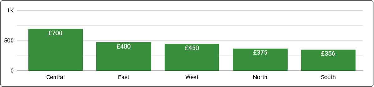 London Office Space Price by Region - Q1, 2025