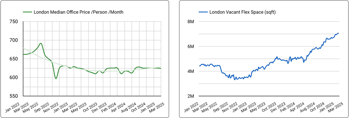 London Office Space Price & Availability Trends - Q1, 2025