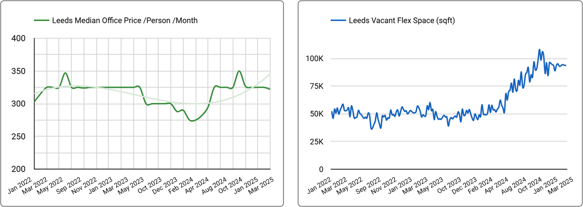 Leeds Office Space Price & Availability Trends - Q1, 2025