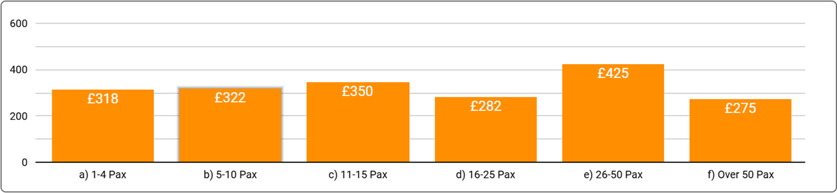 Leeds Office Space Price by Office Size - Q1, 2025