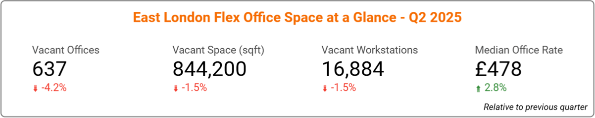 East London Office Space Price & Availability Statistics - Q2, 2025