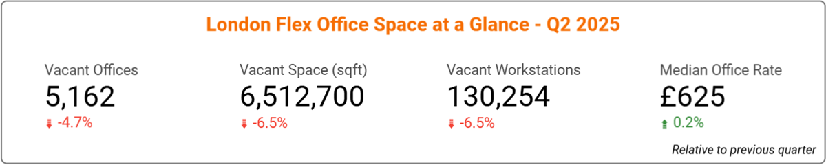Greater London Office Space Price & Availability Statistics - Q2, 2025