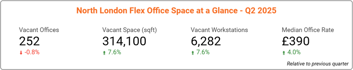 North London Office Space Price & Availability Statistics - Q2, 2025